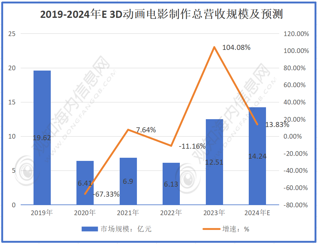 突破22億大關(guān) 2024年3D動(dòng)漫制作行業(yè)迎來(lái)黃金時(shí)代